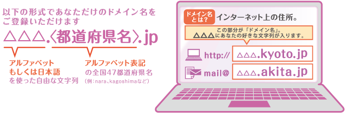 都道府県.jpドメインとは？ 図説