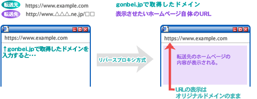 リバースプロキシ方式