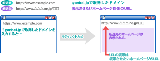 リダイレクト方式