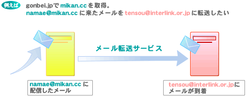 メール転送サービス図