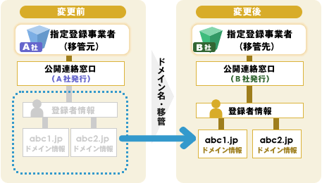 指定事業者変更