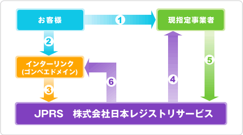 ドメイン移管の流れ図